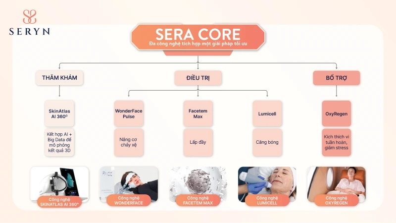 Căng da mặt với Sera Core Xu hướng trẻ hóa 2026 có gì đặc biệt? 3 Thời điểm vàng căng da vùng mặt là khi nào?